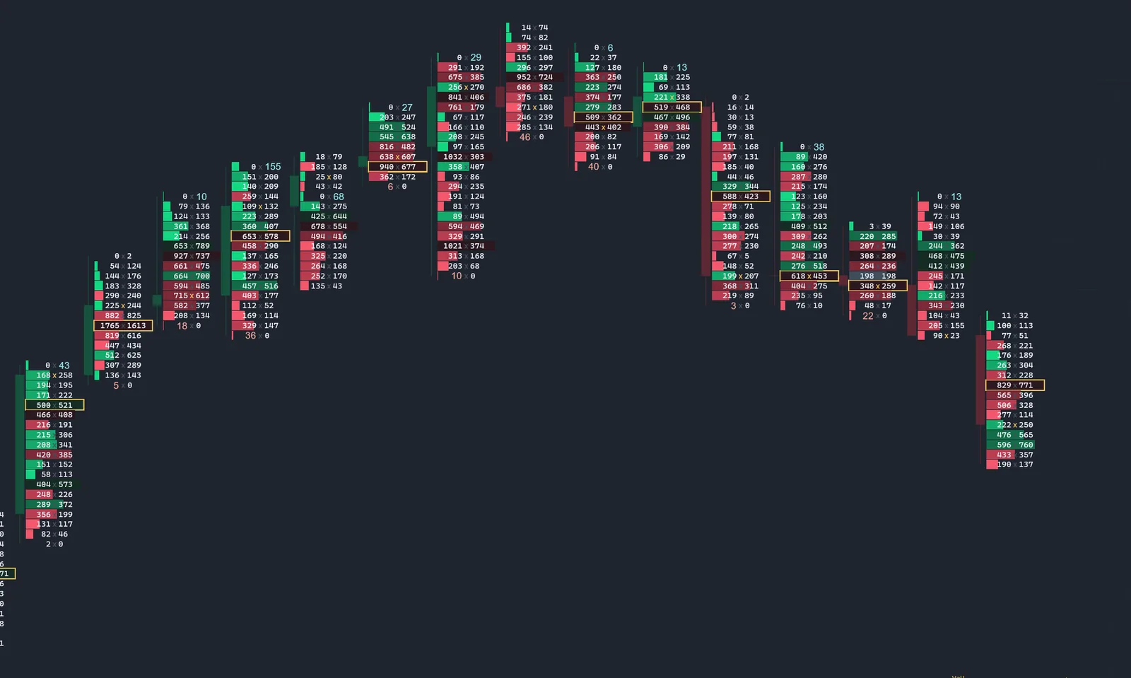 Stacked imbalance zones and markers on top of the footprint