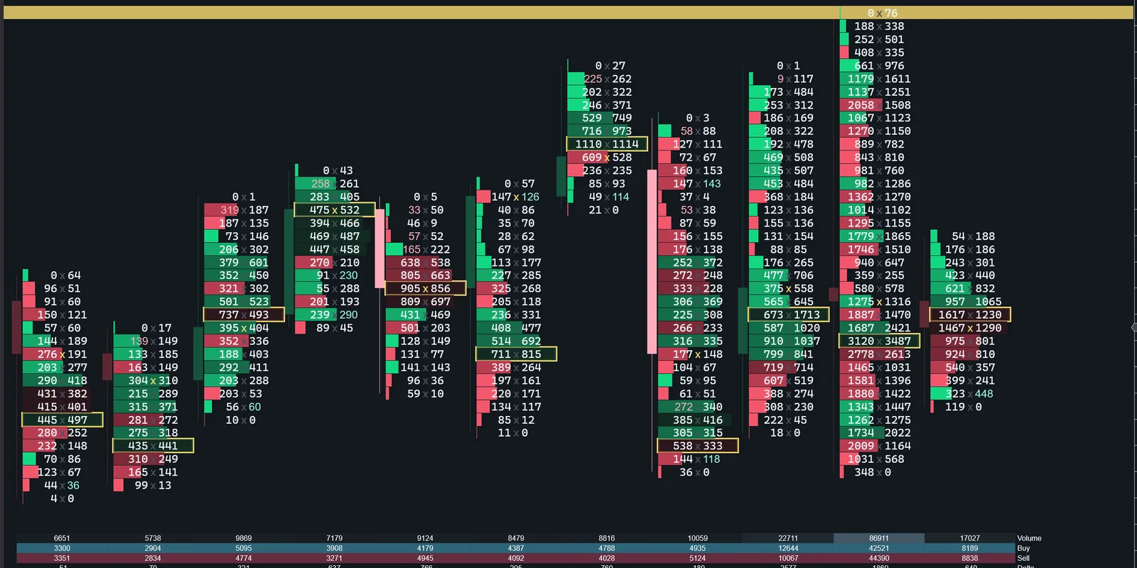 SidiFootprint on a NinjaTrader 8 chart: bid against ask at every price, imbalance zones, point of control and a statistic band under the chart