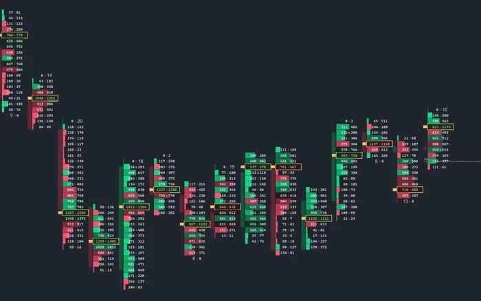 Session delta profile, buying against selling at every price