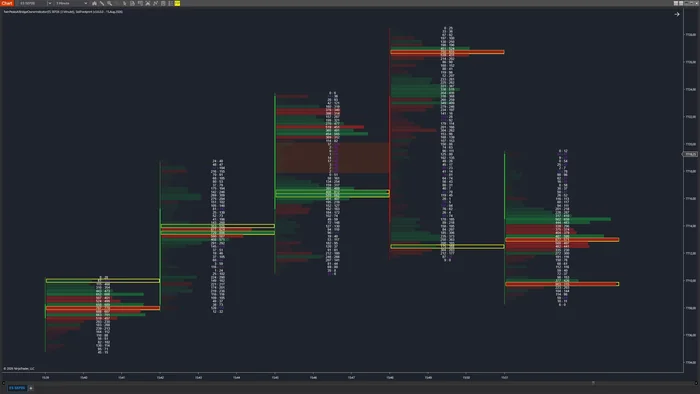 Footprint chart with stacked imbalance zones marked and extended to the right