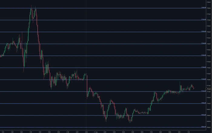 Round-number levels at a fixed price step across the chart
