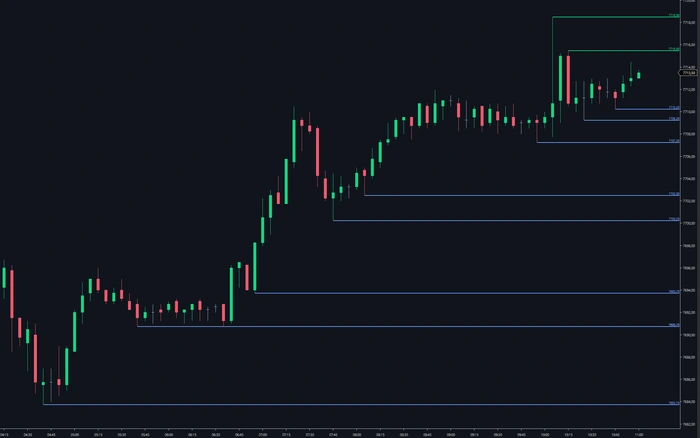 Swing levels stepping up with the trend, each labelled with its price