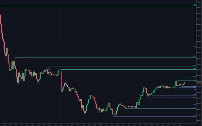 Unbroken swing highs and lows extended to the right edge