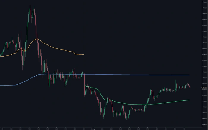 Daily, weekly and monthly VWAP on one chart, each in its own colour
