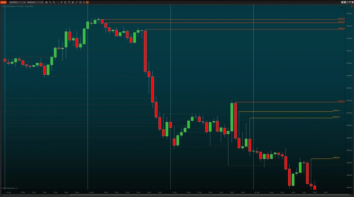 Wick levels after a fast move, coloured differently once price has broken them
