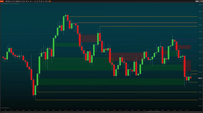 Support and resistance zones and wick levels drawn on a NinjaTrader 8 chart, in green and red bands with horizontal lines