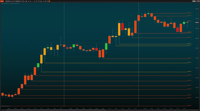 Wick levels drawn as horizontal lines from the ends of qualifying wicks