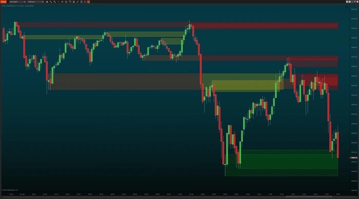 Compression zones and fair value gaps drawn as coloured bands across the chart
